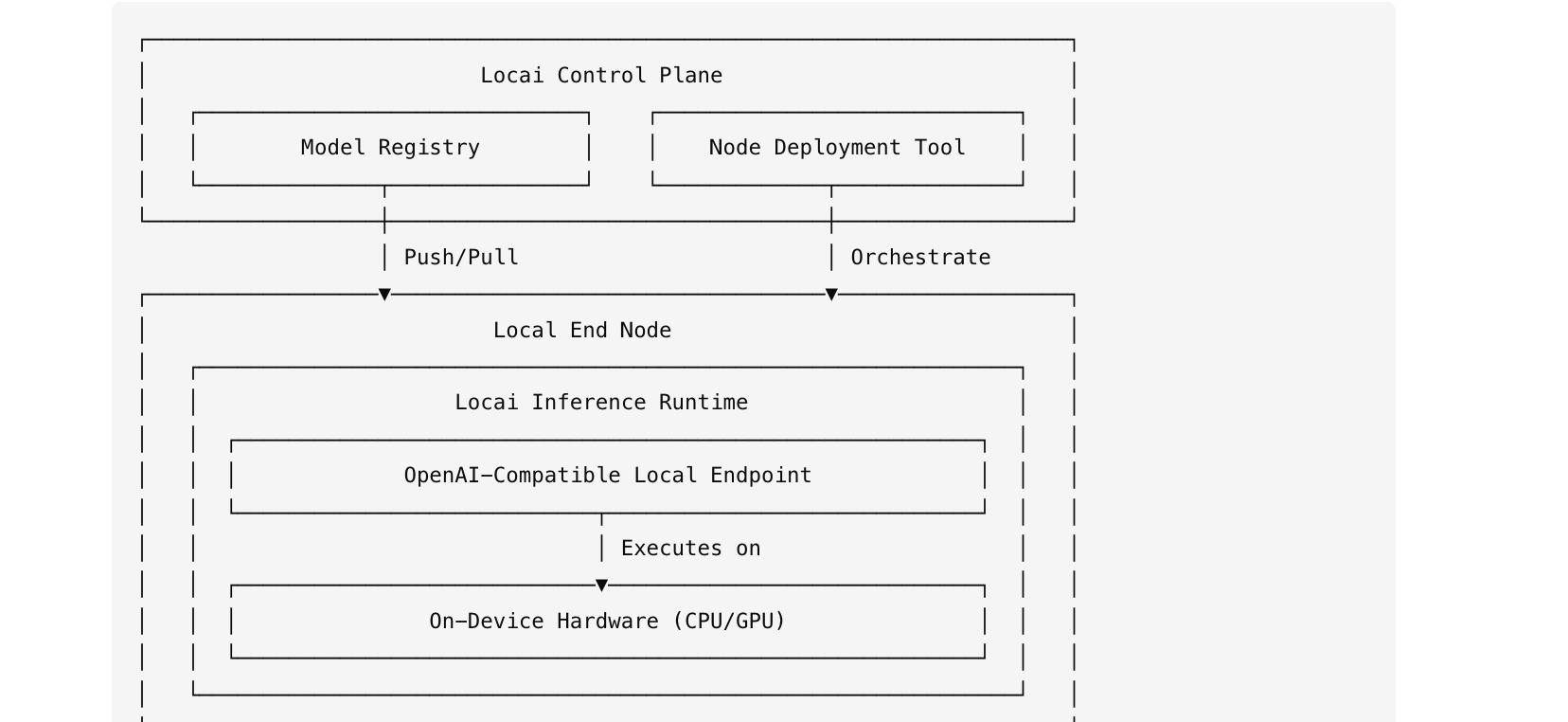 Locai architecture diagram showing the Locai Control Plane, Model Registry, Node Deployment Tool, Local Inference Runtime, OpenAI-Compatible Local Endpoint, and on-device hardware